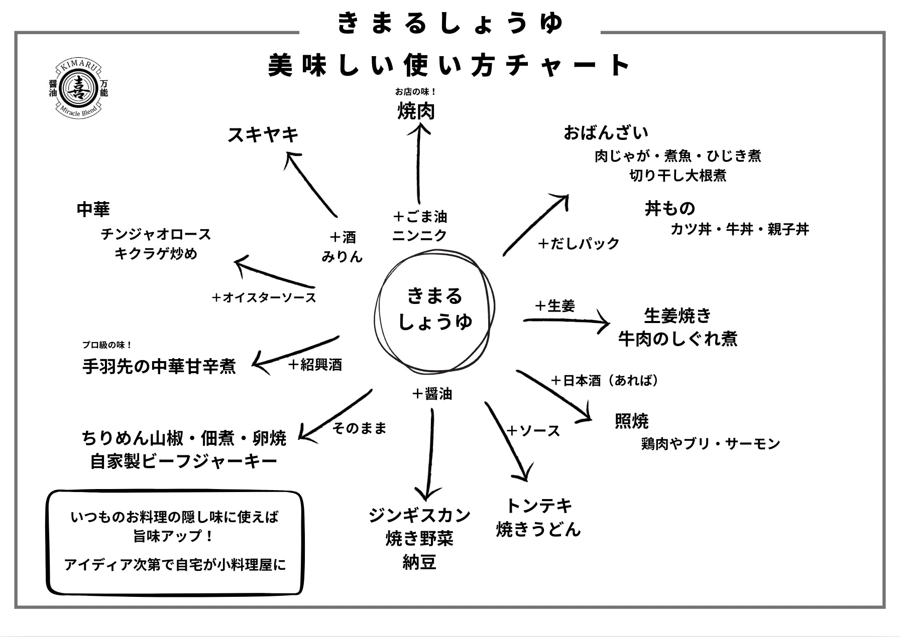 無添加 万能調味料 きまるしょうゆ160ml 【コンパクトボックス】  最大5本までお徳に配送　母の日におすすめ☆(きまるしょうゆさん)のメインイメージ
