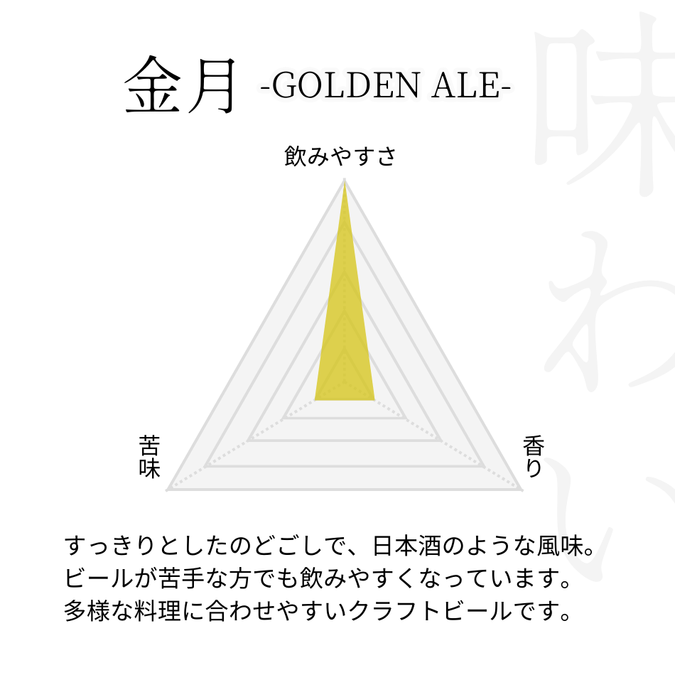 すっきりとしたのどごしで、日本酒のような風味。 ビールが苦手な方でも飲みやすくなっています。 多様な料理に合わせやすいクラフトビールです。 